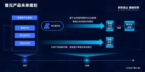 服務(wù)萬億數(shù)字經(jīng)濟(jì)市場(chǎng)，全面擁抱智能化變革 普元信息產(chǎn)品矩陣全新升級(jí)為網(wǎng)絡(luò)與信息安全軟件開發(fā)賦能